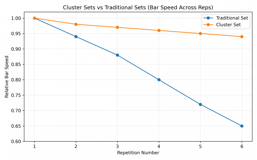 Cluster Sets: A Smarter Way to Build Strength & Power